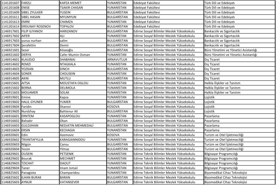 Dili ve Edebiyatı 1141201614 ERDUNAY ROSENOV TOPALOV BULGARİSTAN Edebiyat Fakültesi Türk Dili ve Edebiyatı 1146917601 FILIP ILIYANOV HARIZANOV BULGARİSTAN Edirne Sosyal Bilimler Meslek Yüksekokulu