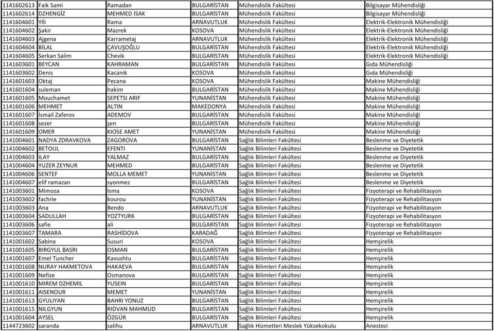 Mühendislik Fakültesi Elektrik-Elektronik Mühendisliği 1141604604 BİLAL ÇAVUŞOĞLU BULGARİSTAN Mühendislik Fakültesi Elektrik-Elektronik Mühendisliği 1141604605 Serkan Salim Chevik BULGARİSTAN