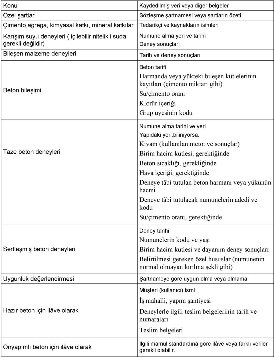 Önyapımlı beton için ilâve olarak Numune alma yeri ve tarihi Deney sonuçları Tarih ve deney sonuçları Beton tarifi Harmanda veya yükteki bileşen kütlelerinin kayıtları (çimento miktarı gibi)