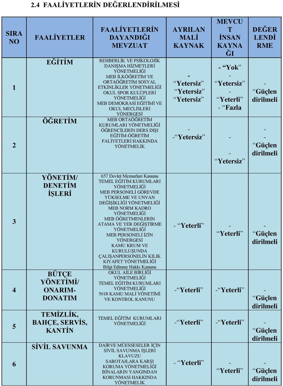 HAKKINDA YÖNETMELİK AYRILAN MALİ KAYNAK - Yetersiz Yetersiz Yetersiz MEVCU T İNSAN KAYNA ĞI - Yok - Yetersiz - Yeterli - Fazla - - Yetersiz - - Yetersiz DEĞER LENDİ RME - Güçlen dirilmeli - - Güçlen