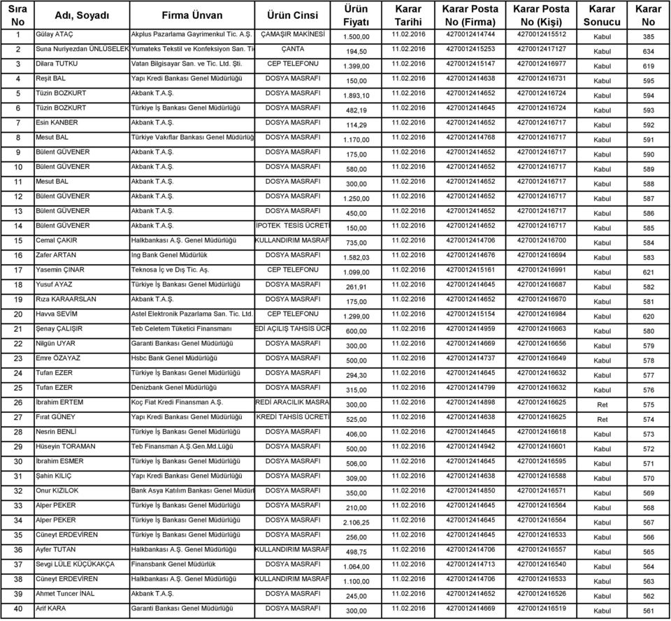 A.Ş. DOSYA MASRAFI 8 Mesut BAL Türkiye Vakıflar Bankası Genel Müdürlüğü DOSYA MASRAFI 9 Bülent GÜVENER Akbank T.A.Ş. DOSYA MASRAFI 10 Bülent GÜVENER Akbank T.A.Ş. DOSYA MASRAFI 11 Mesut BAL Akbank T.
