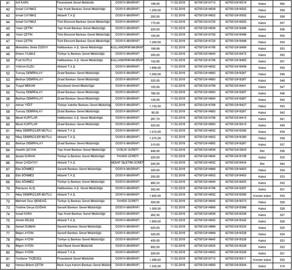 02.2016 4270012414638 4270012416496 Kabul 556 46 Yasin ÇETİN Türk Ekonomi Bankası Genel Müdürlüğü DOSYA MASRAFI 100,00 11.02.2016 4270012414720 4270012416496 Kabul 555 47 Yasin ÇETİN Türk Ekonomi Bankası Genel Müdürlüğü DOSYA MASRAFI 1.