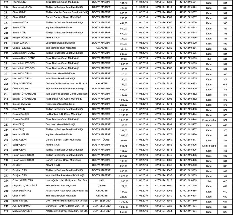 ATAR Türkiye İş Bankası Genel Müdürlüğü DOSYA MASRAFI 216 Hidayet UĞURLU Akbank T.A.Ş.