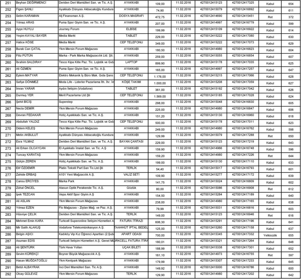 AYAKKABI 255 Ayşe HUYLU Journey Forum ELBİSE 256 Yeşim KAYALI BAYER Media Markt TABLET 257 Hatice KÖSE Media Markt CEP TELEFONU 258 Burak Can ÇATAL Ykm Mersin Forum Mağazası AYAKKABI 259 Filiz PÜTÜN