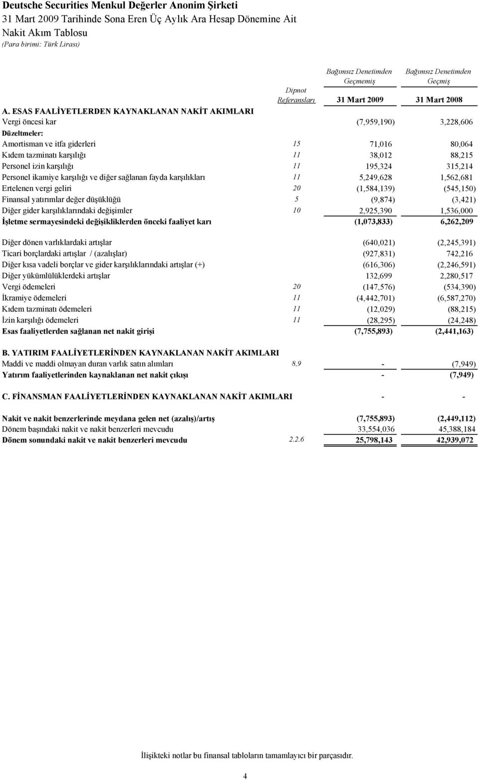 izin karşılığı 11 195,324 315,214 Personel ikamiye karşılığı ve diğer sağlanan fayda karşılıkları 11 5,249,628 1,562,681 Ertelenen vergi geliri 20 (1,584,139) (545,150) Finansal yatırımlar değer