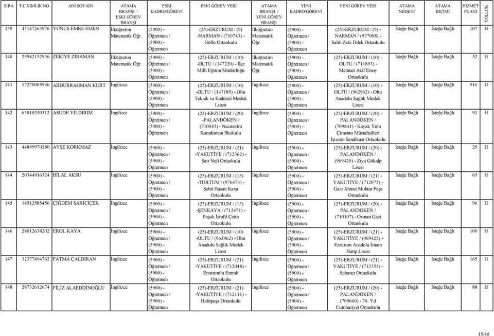 Milli Eğitim Müdürlüğü GÖREV / / GÖREV YERİ (25)-ERZURUM / (9) - NARMAN / (977008) - Salih Zeki Dilek OLTU / (711893) - Mehmet Akif Ersoy 141 17270005956 ABDURRAMAN KURT İngilizce / (25)-ERZURUM /