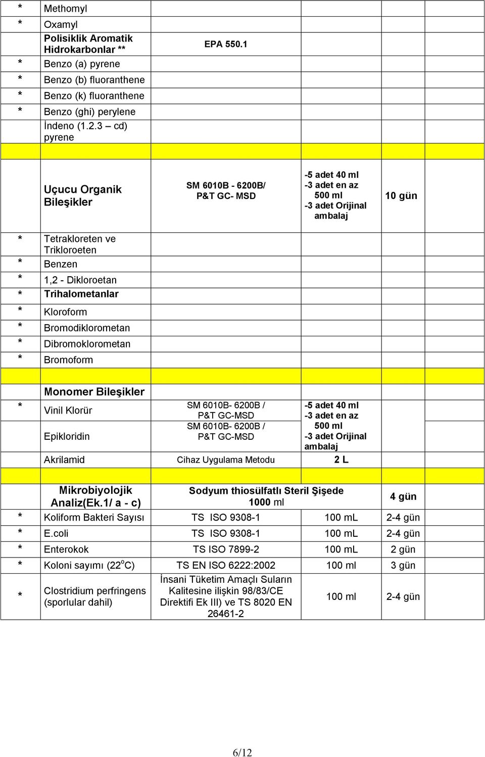 Trihalometanlar * Kloroform * Bromodiklorometan * Dibromoklorometan * Bromoform Monomer Bileşikler * Vinil Klorür Epikloridin SM 6010B- 6200B / P&T GC-MSD SM 6010B- 6200B / P&T GC-MSD -5 adet 40 ml