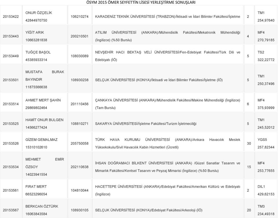 Fakültesi/Türk Dili ve Edebiyatı (İÖ) 5 322,22772 20153501 MUSTAFA BAYINDIR 11875566638 BURAK 108930238 SELÇUK ÜNİVERSİTESİ (KONYA)/İktisadi ve İdari Bilimler Fakültesi/İşletme (İÖ) 5 250,37496