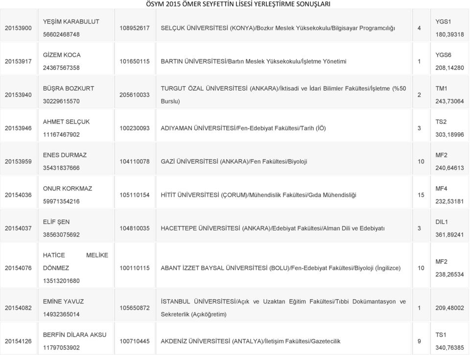 (%50 Burslu) 2 243,73064 20153946 AHMET SELÇUK 11167467902 100230093 ADIYAMAN ÜNİVERSİTESİ/Fen-Edebiyat Fakültesi/Tarih (İÖ) 3 303,18996 20153959 ENES DURMAZ 35431837666 104110078 GAZİ ÜNİVERSİTESİ