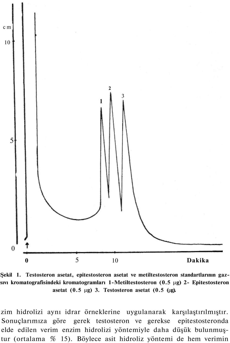 1-Metiltestosteron (0.5 µg) 2- Epitestosteron asetat (0.5 µg) 3. Testosteron asetat (0.5 (µg).