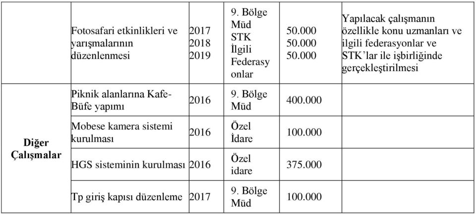 gerçekleştirilmesi Piknik alanlarına Kafe- Büfe yapımı 400.