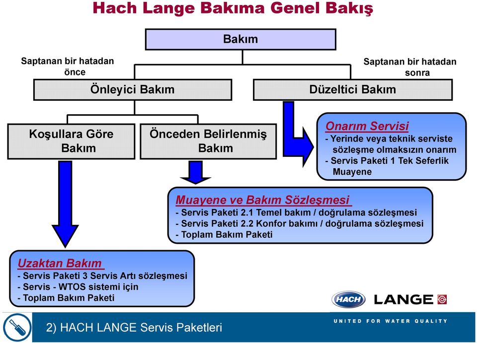 Uzaktan Bakım - Servis Paketi 3 Servis Artı sözleşmesi - Servis - WTOS sistemi için - Toplam Bakım Paketi 2) HACH LANGE Servis Paketleri Muayene