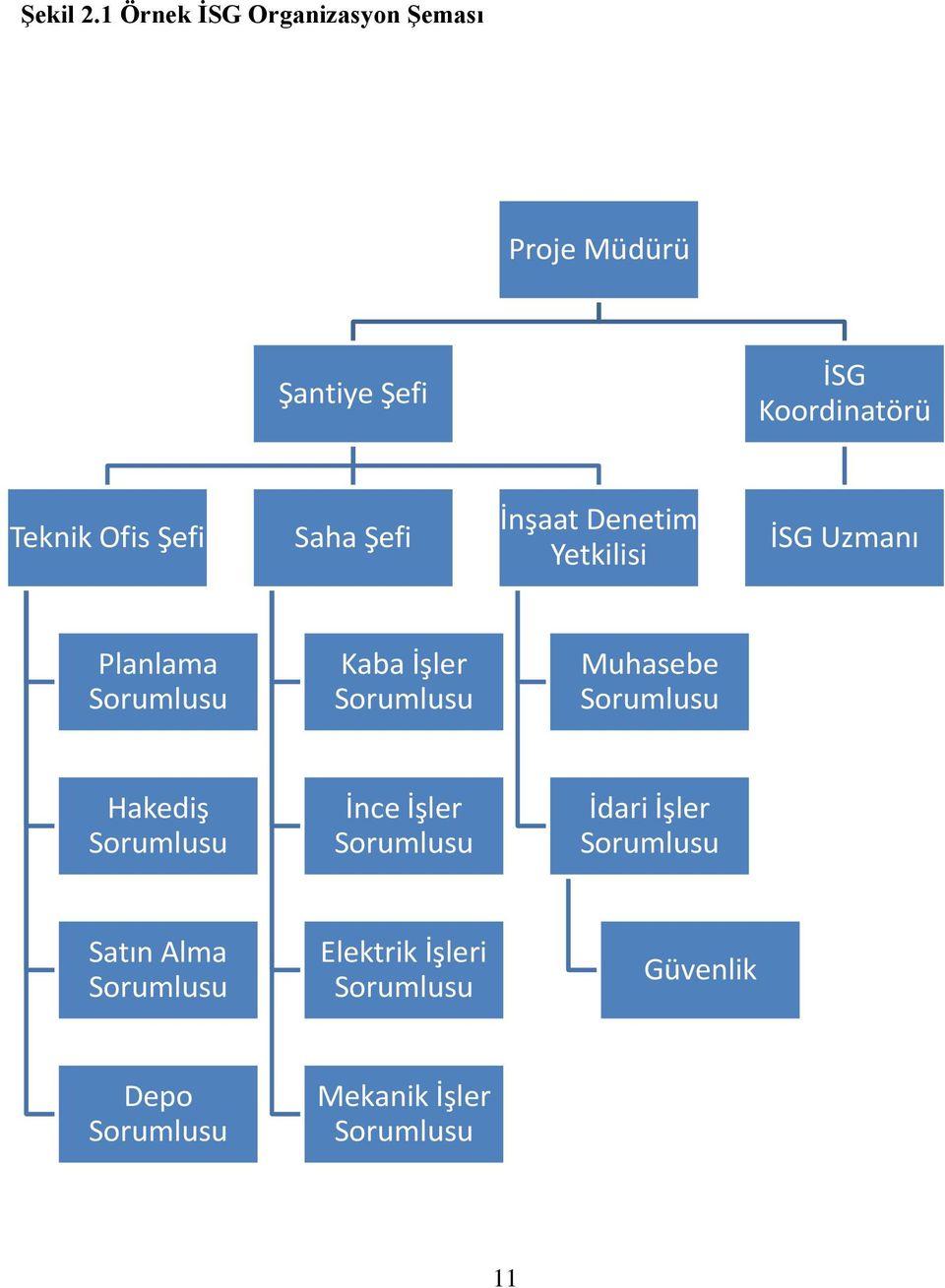 Şefi Saha Şefi İnşaat Denetim Yetkilisi İSG Uzmanı Planlama Sorumlusu Kaba İşler Sorumlusu