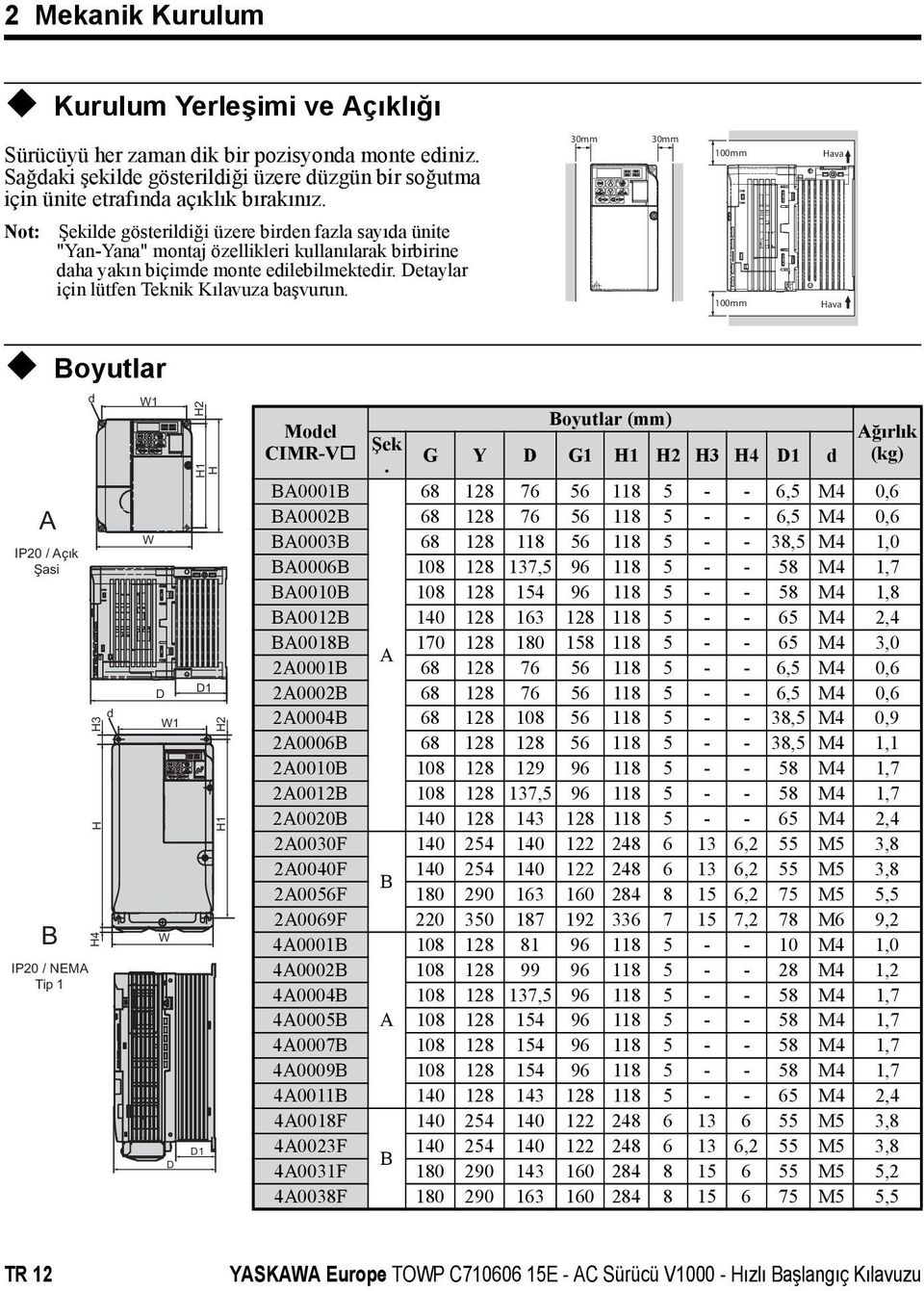 Detaylar için lütfen Teknik Kılavuza başvurun. 100mm Hava Boyutlar A IP20 / Açık Şasi B IP20 / NEMA Tip 1 d H H3 H4 d W1 W D W1 W D H1 H2 H D1 D1 H2 H1 Model CIMR-V Şek.