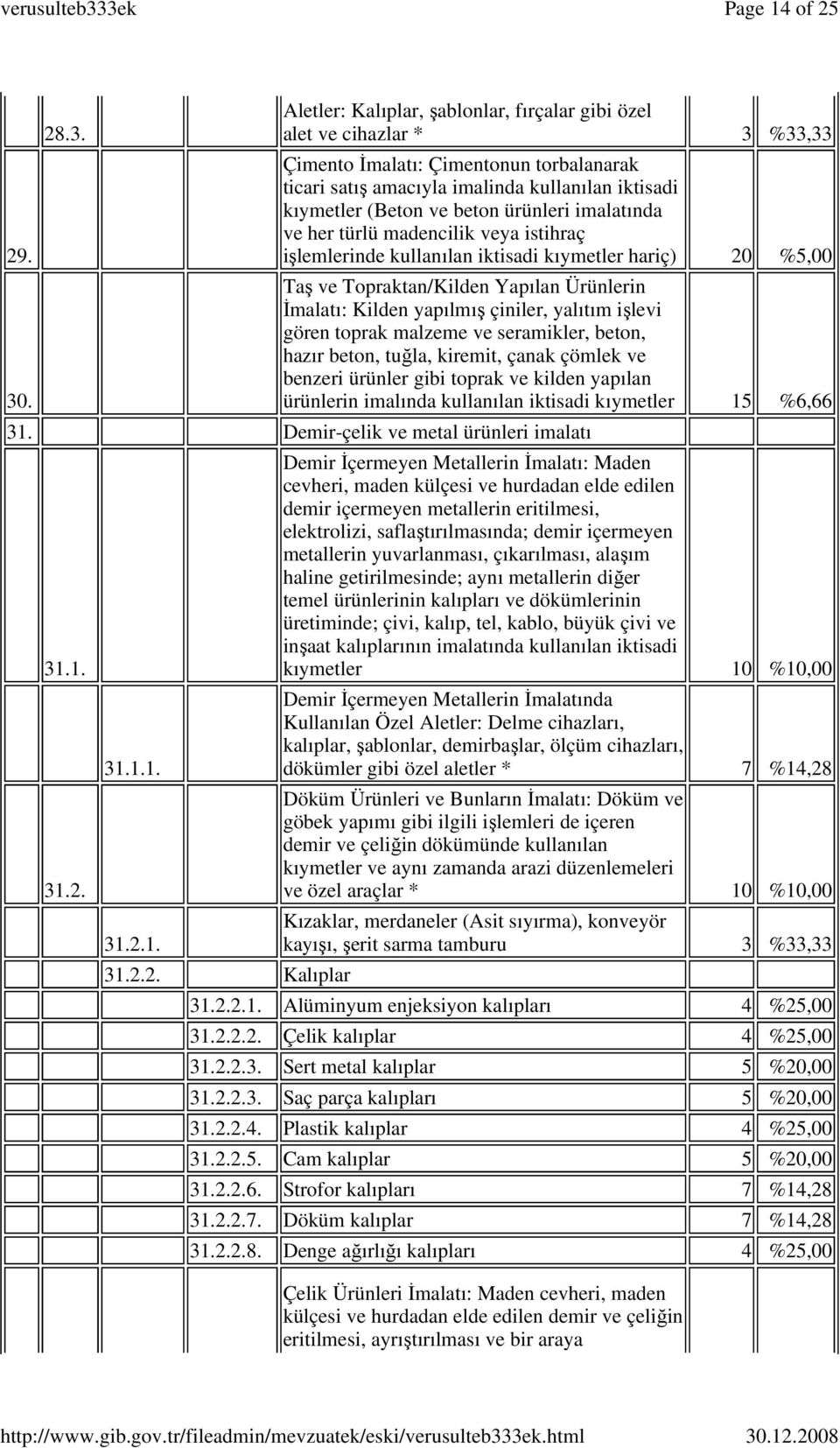 Aletler: Kalıplar, şablonlar, fırçalar gibi özel alet ve cihazlar * 3 %33,33 Çimento İmalatı: Çimentonun torbalanarak ticari satış amacıyla imalinda kullanılan iktisadi kıymetler (Beton ve beton