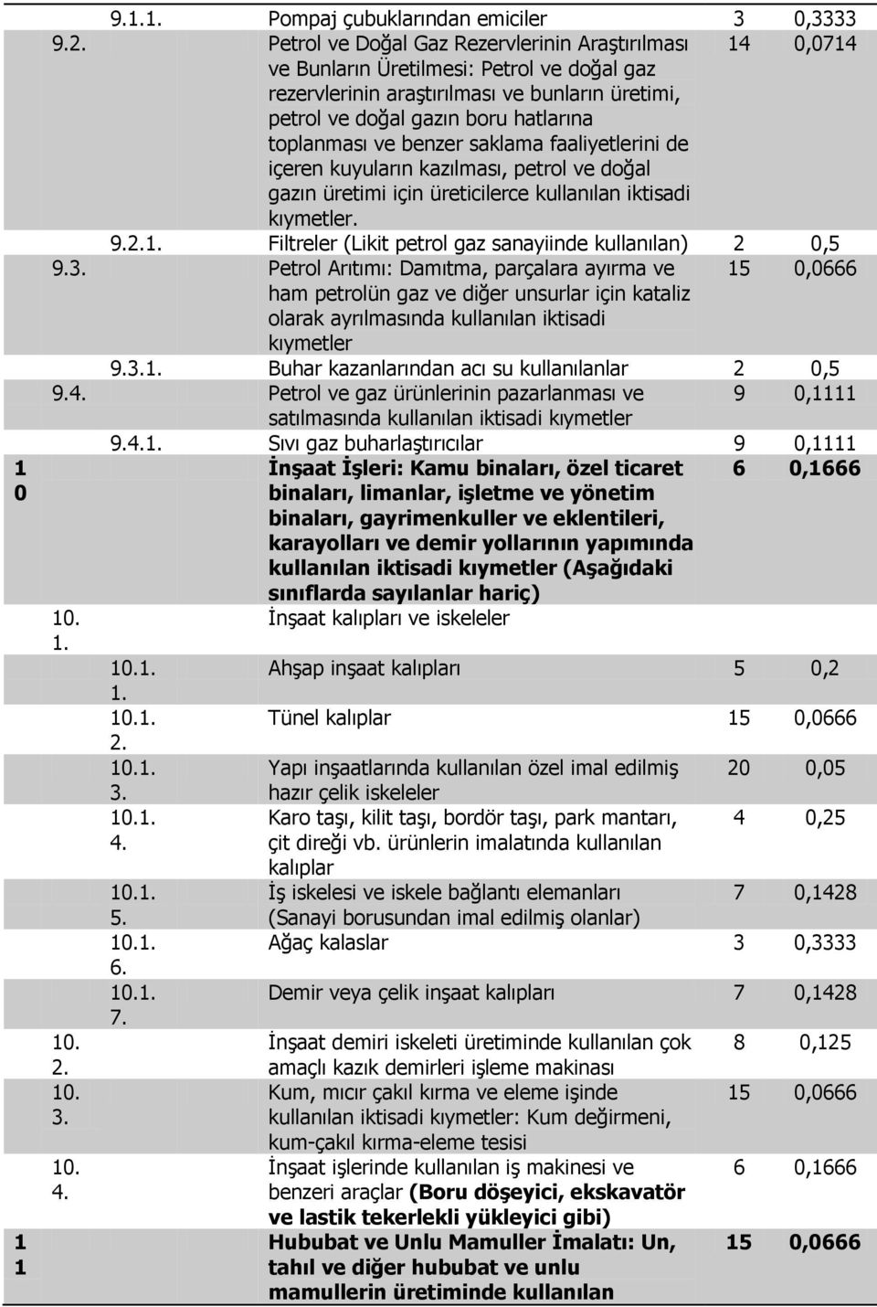 ve benzer saklama faaliyetlerini de içeren kuyuların kazılması, petrol ve doğal gazın üretimi için üreticilerce kullanılan iktisadi. 9. Filtreler (Likit petrol gaz sanayiinde kullanılan) 2 0,5 9.