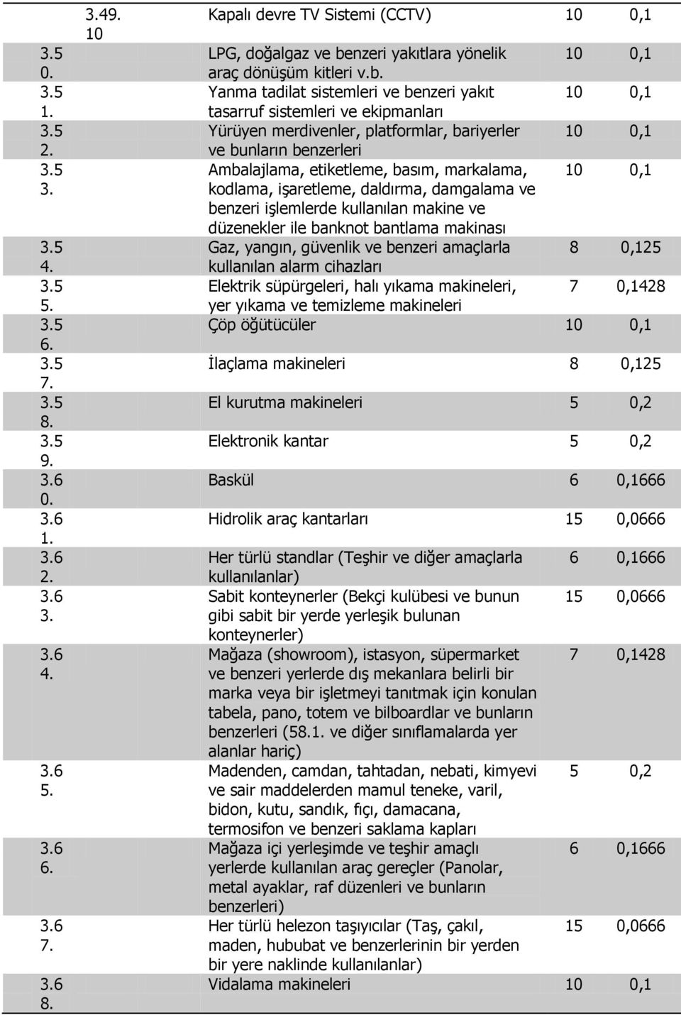 Yanma tadilat sistemleri ve benzeri yakıt tasarruf sistemleri ve ekipmanları Yürüyen merdivenler, platformlar, bariyerler ve bunların benzerleri Ambalajlama, etiketleme, basım, markalama, kodlama,