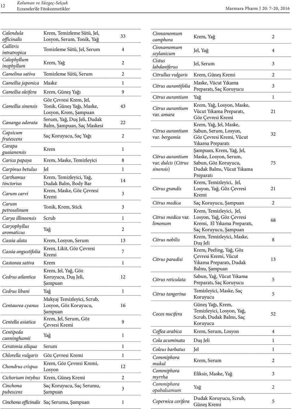 Krem, Cananga odorata Serum, Yağ, Duş Jeli, Dudak Balm,, Saç Maskesi 22 Capsicum frutescens Saç Koruyucu, Saç Yağı 2 Carapa guaianensis Carica papaya Krem, Maske, Temizleyici Carpinus betulus Jel 1