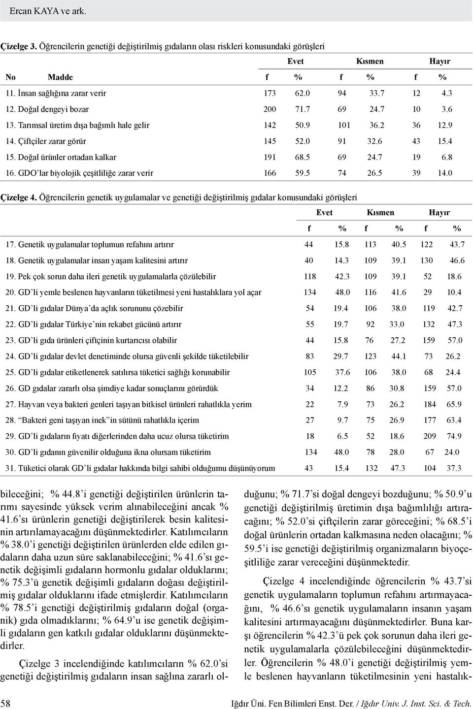 Doğal ürünler ortadan kalkar 191 68.5 69 24.7 19 6.8 16. GDO lar biyolojik çeşitliliğe zarar verir 166 59.5 74 26.5 39 14.0 Çizelge 4.