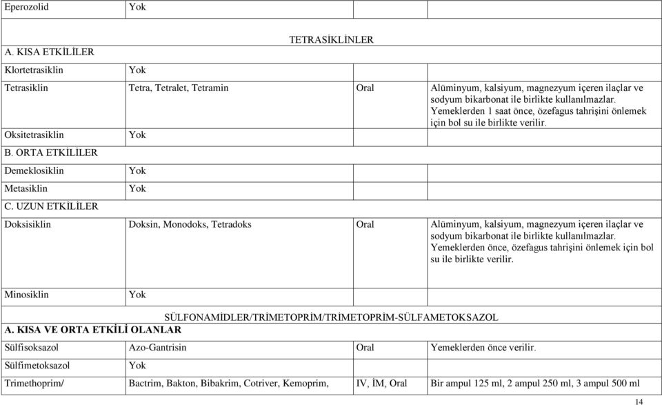 UZUN ETKĠLĠLER Doksisiklin Doksin, Monodoks, Tetradoks Oral Alüminyum, kalsiyum, magnezyum içeren ilaçlar ve sodyum bikarbonat ile birlikte kullanılmazlar.