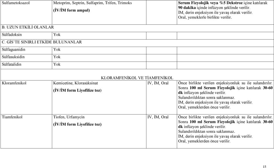 GĠS TE SINIRLI ETKĠDE BULUNANLAR Sülfaguanidin Sülfasuksidin Sülfatalidin Kloramfenikol KLORAMFENĠKOL VE TĠAMFENĠKOL Kemicetine, Klorasüksinat IV, ĠM, Oral (ĠV/ĠM form Liyofilize toz) Önce birlikte