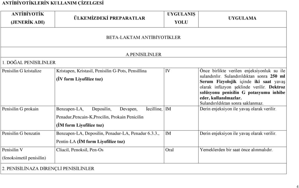 (ĠM form Liyofilize toz) Penisilin G benzatin Benzapen-LA, Deposilin, Penadur-LA, Penadur 6.3.3., Penisilin V (fenoksimetil penisilin) Pentin-LA (ĠM form Liyofilize toz) 2.