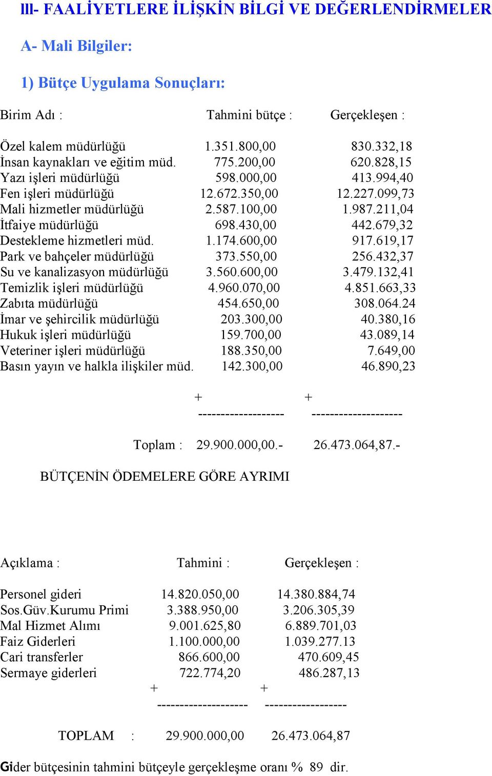 211,04 İtfaiye müdürlüğü 698.430,00 442.679,32 Destekleme hizmetleri müd. 1.174.600,00 917.619,17 Park ve bahçeler müdürlüğü 373.550,00 256.432,37 Su ve kanalizasyon müdürlüğü 3.560.600,00 3.479.