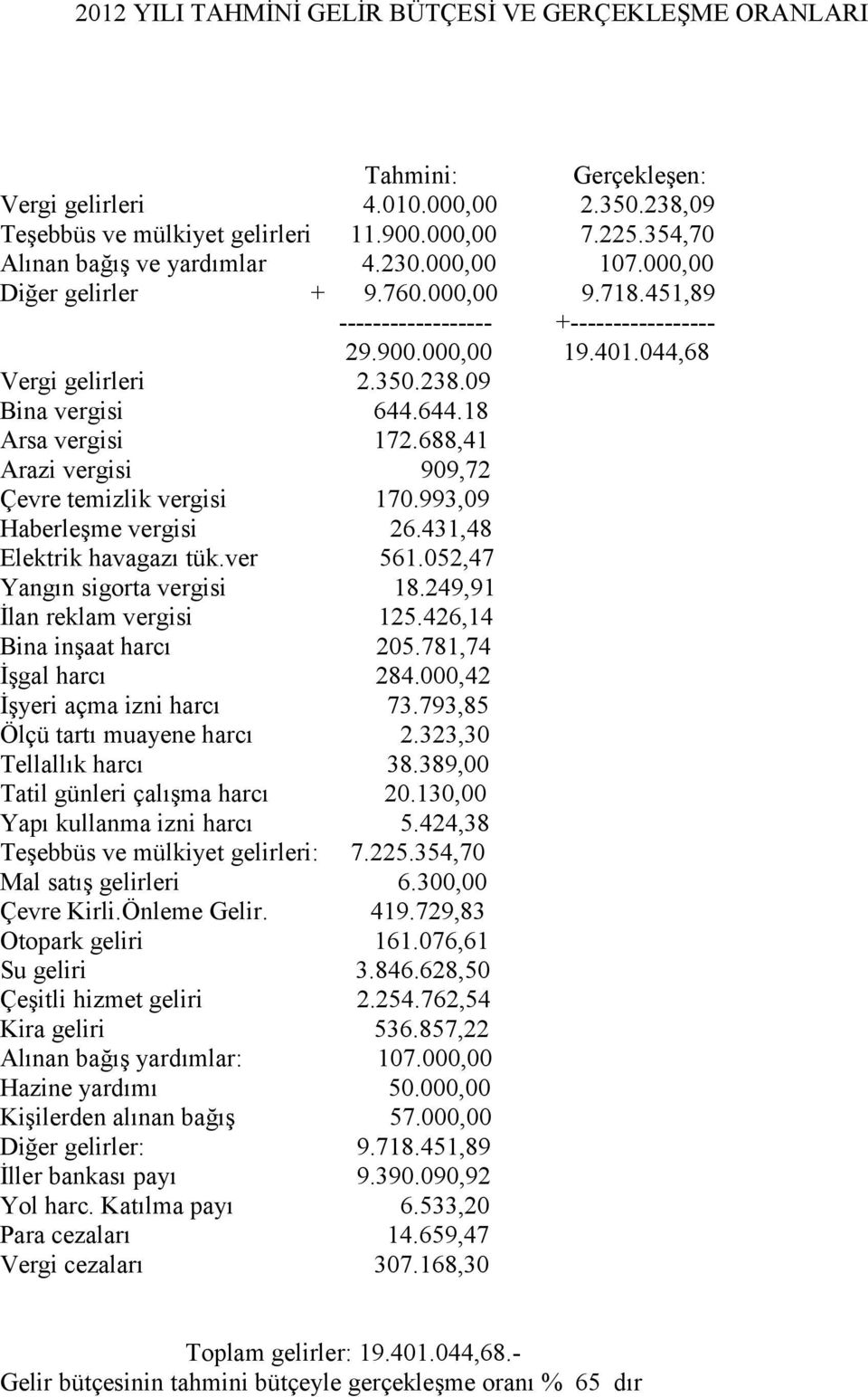 09 Bina vergisi 644.644.18 Arsa vergisi 172.688,41 Arazi vergisi 909,72 Çevre temizlik vergisi 170.993,09 Haberleşme vergisi 26.431,48 Elektrik havagazı tük.ver 561.052,47 Yangın sigorta vergisi 18.