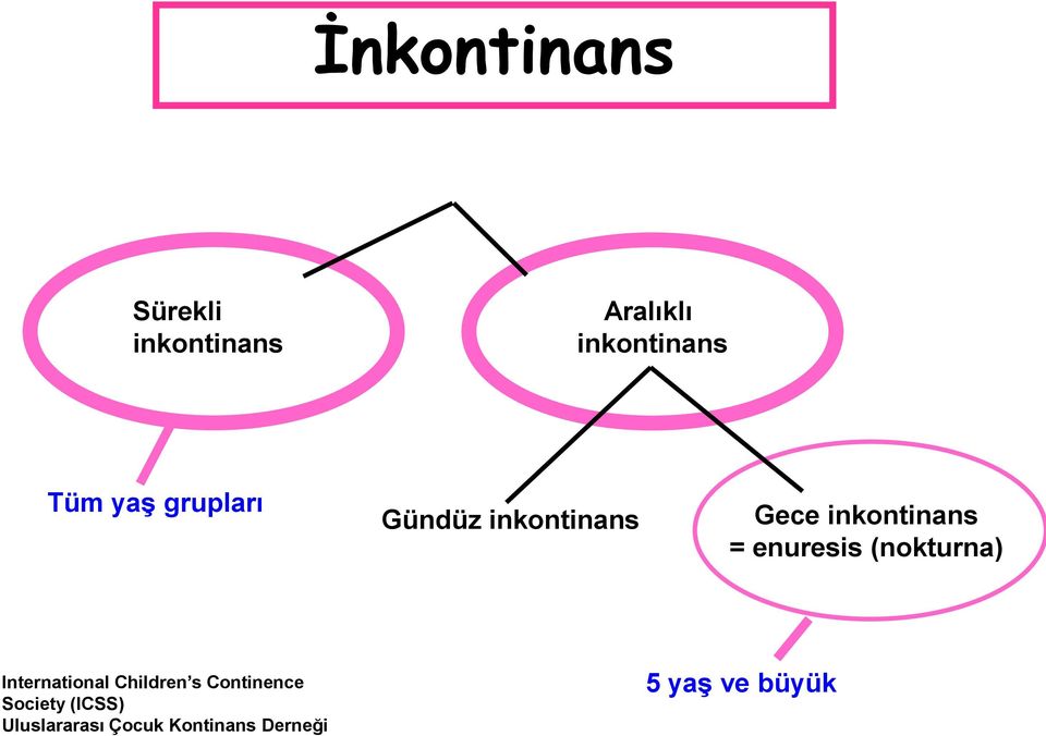 enuresis (nokturna) International Children s Continence