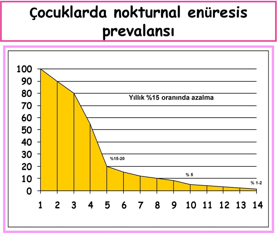 20 10 0 Yıllık %15 oranında azalma