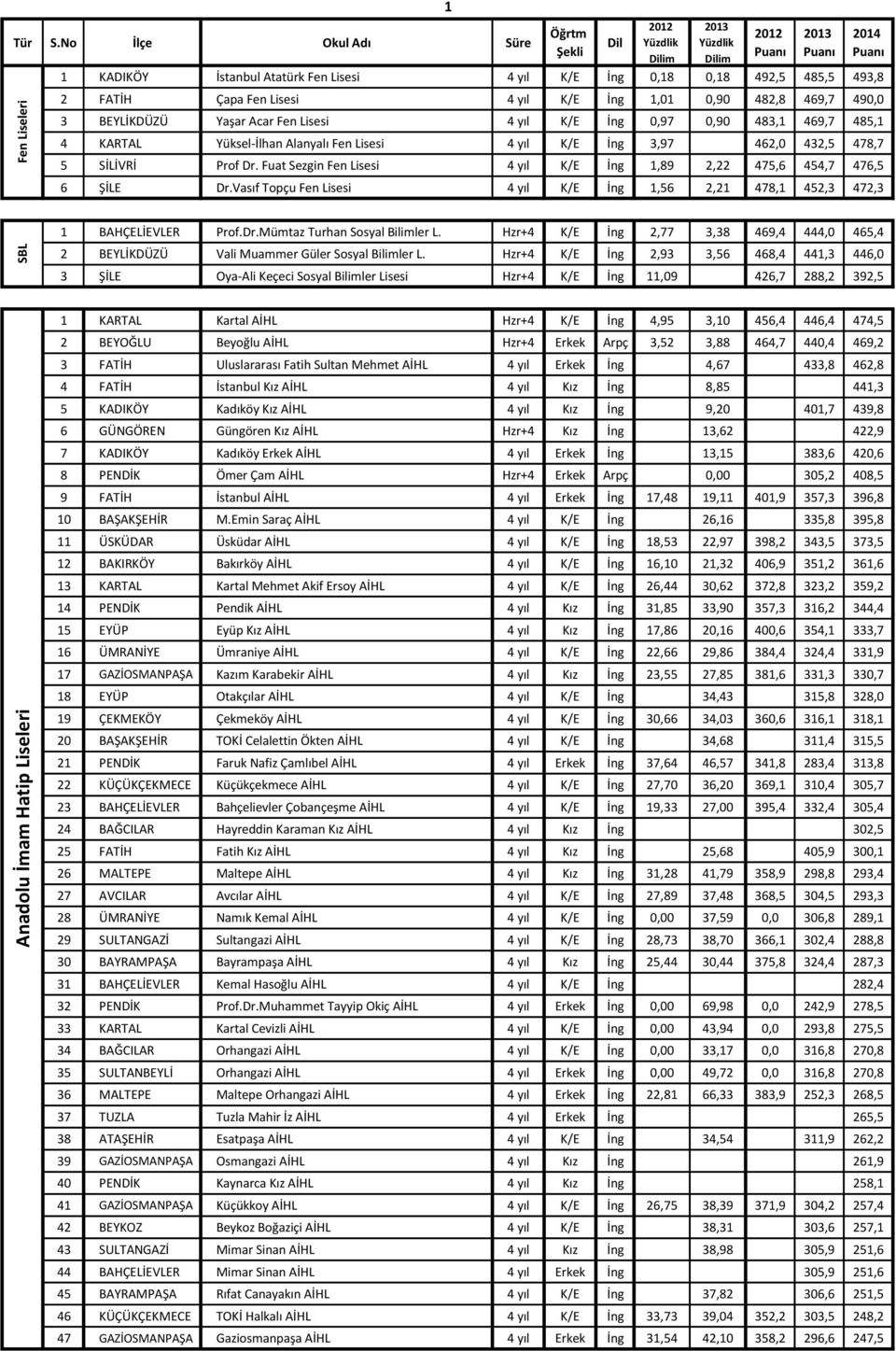 Yaşar Acar Fen Lisesi 4 yıl K/E İng 0,97 0,90 483,1 469,7 485,1 4 KARTAL Yüksel-İlhan Alanyalı Fen Lisesi 4 yıl K/E İng 3,97 462,0 432,5 478,7 5 SİLİVRİ Prof Dr.