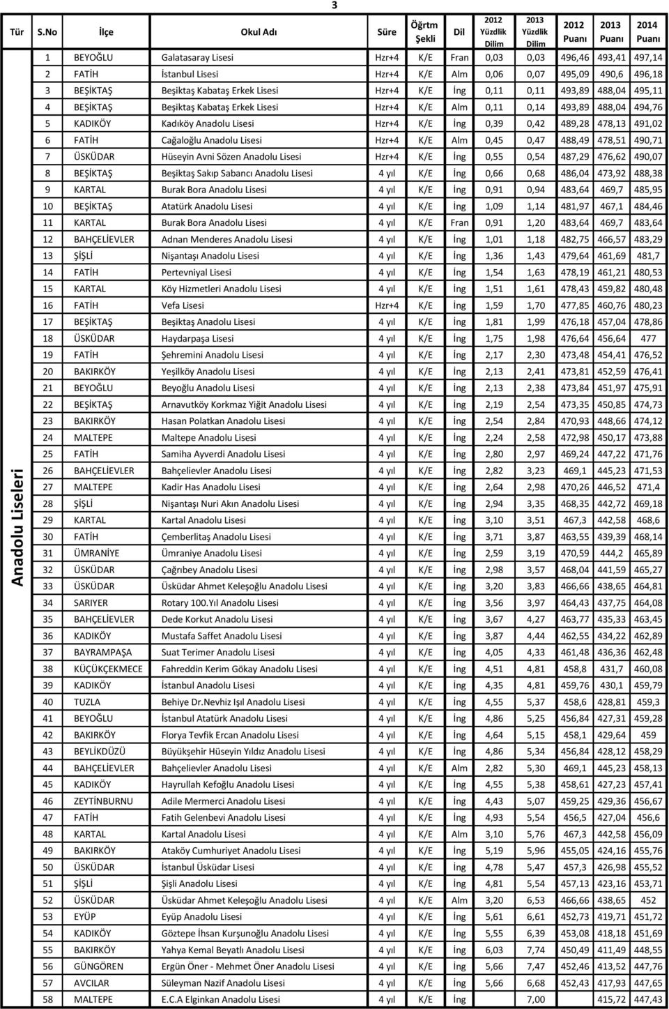 Beşiktaş Kabataş Erkek Lisesi Hzr+4 K/E İng 0,11 0,11 493,89 488,04 495,11 4 BEŞİKTAŞ Beşiktaş Kabataş Erkek Lisesi Hzr+4 K/E Alm 0,11 0,14 493,89 488,04 494,76 5 KADIKÖY Kadıköy Anadolu Lisesi Hzr+4