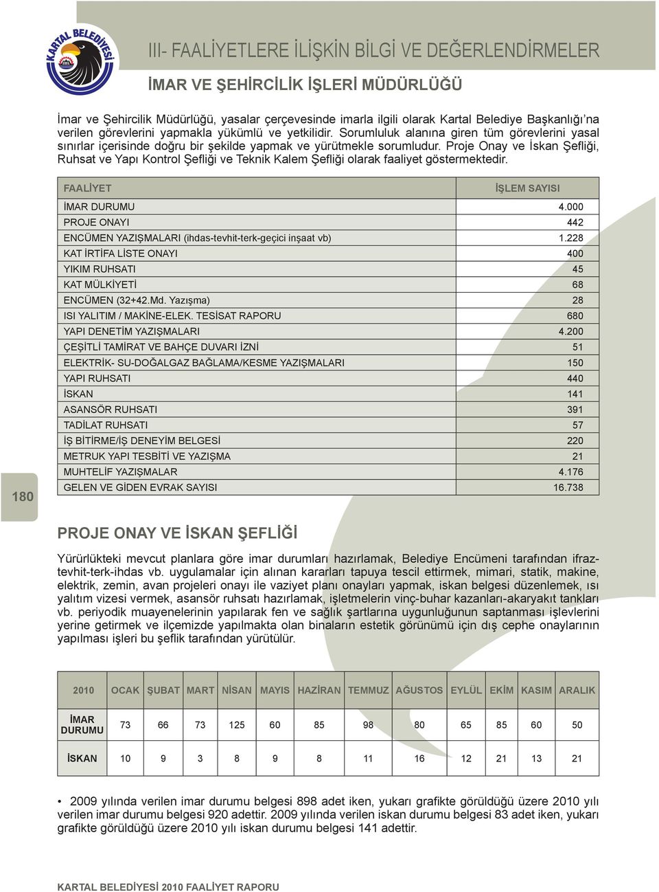 Proje Onay ve İskan Şefliği, Ruhsat ve Yapı Kontrol Şefliği ve Teknik Kalem Şefliği olarak faaliyet göstermektedir. 180 FAALİYET İŞLEM SAYISI İMAR DURUMU 4.