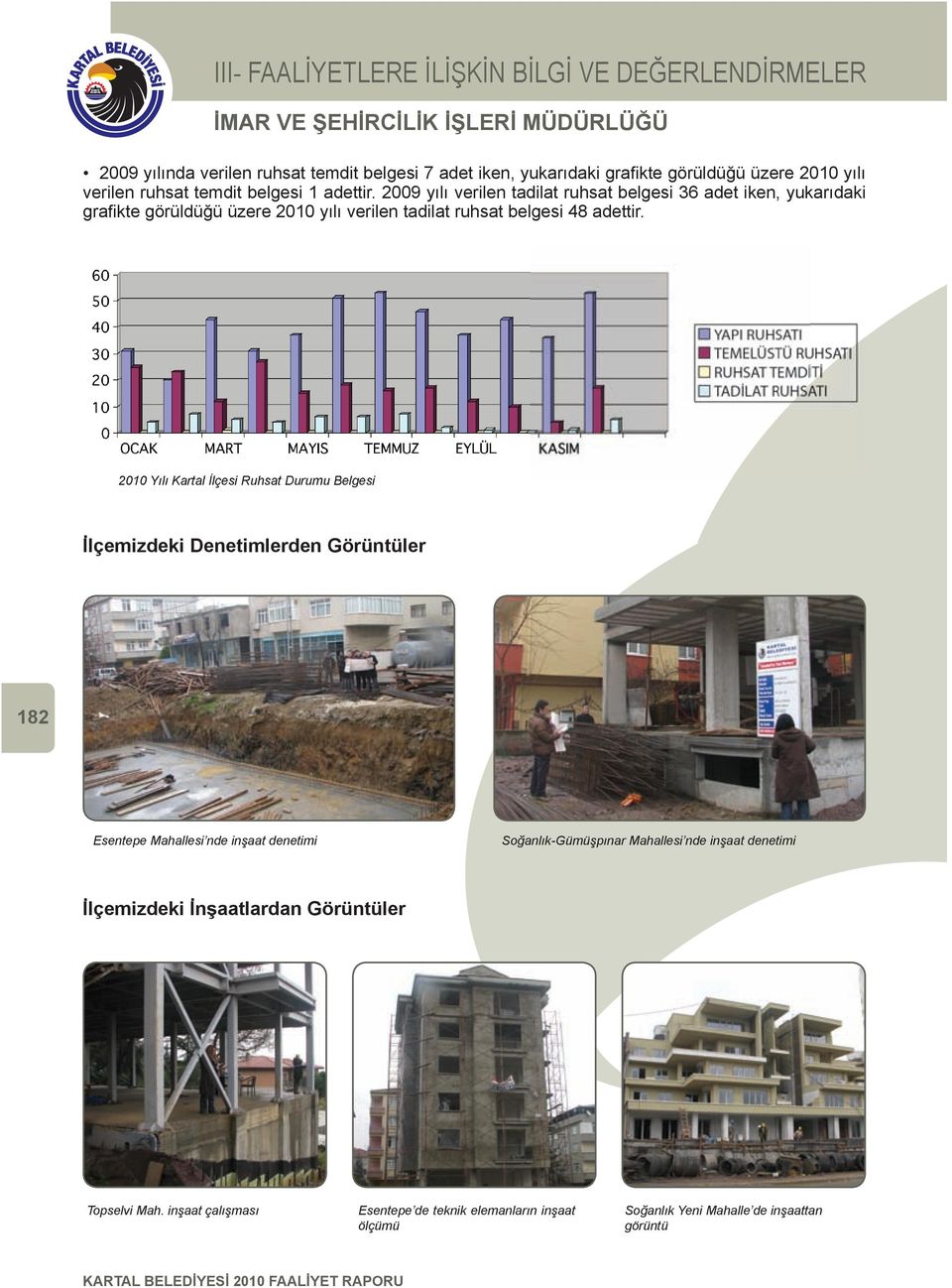 2010 Yılı Kartal İlçesi Ruhsat Durumu Belgesi İlçemizdeki Denetimlerden Görüntüler 182 Esentepe Mahallesi nde inşaat denetimi Soğanlık-Gümüşpınar Mahallesi nde inşaat