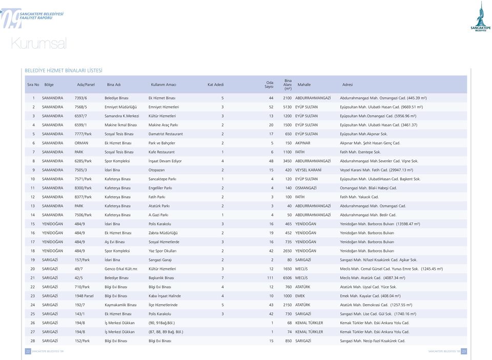 51 m²) 3 SAMANDIRA 6597/7 Samandıra K.Merkezi Kültür Hizmetleri 3 13 1200 EYÜP SULTAN Eyüpsultan Mah.Osmangazi Cad. (5956.