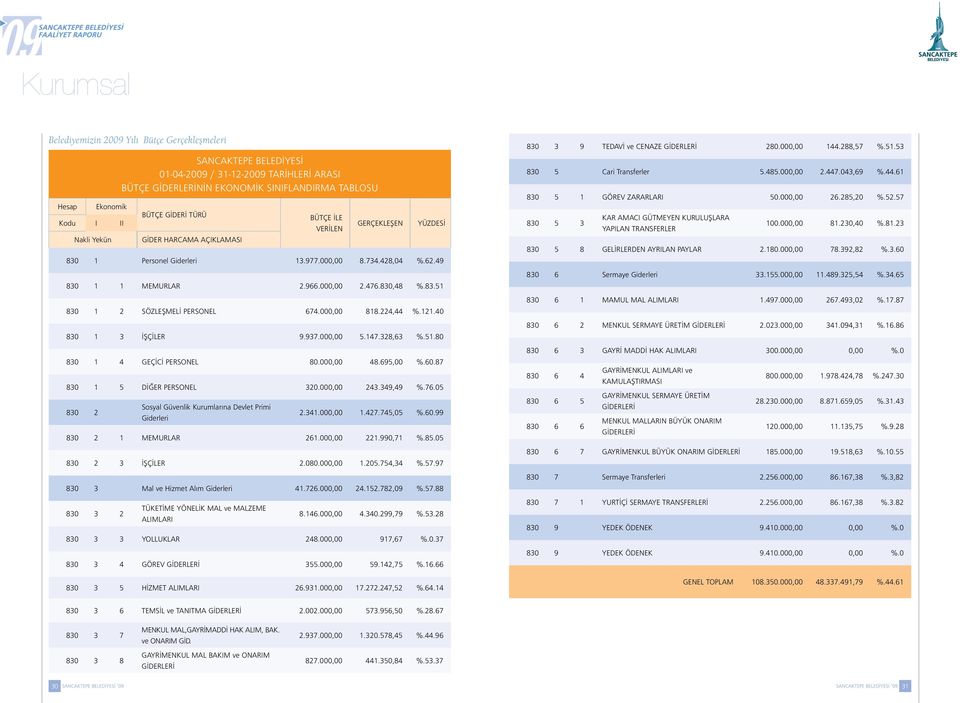 000,00 818.224,44 %.121.40 830 1 3 İŞÇİLER 9.937.000,00 5.147.328,63 %.51.80 830 1 4 GEÇİCİ PERSONEL 80.000,00 48.695,00 %.60.87 830 1 5 DİĞER PERSONEL 320.000,00 243.349,49 %.76.