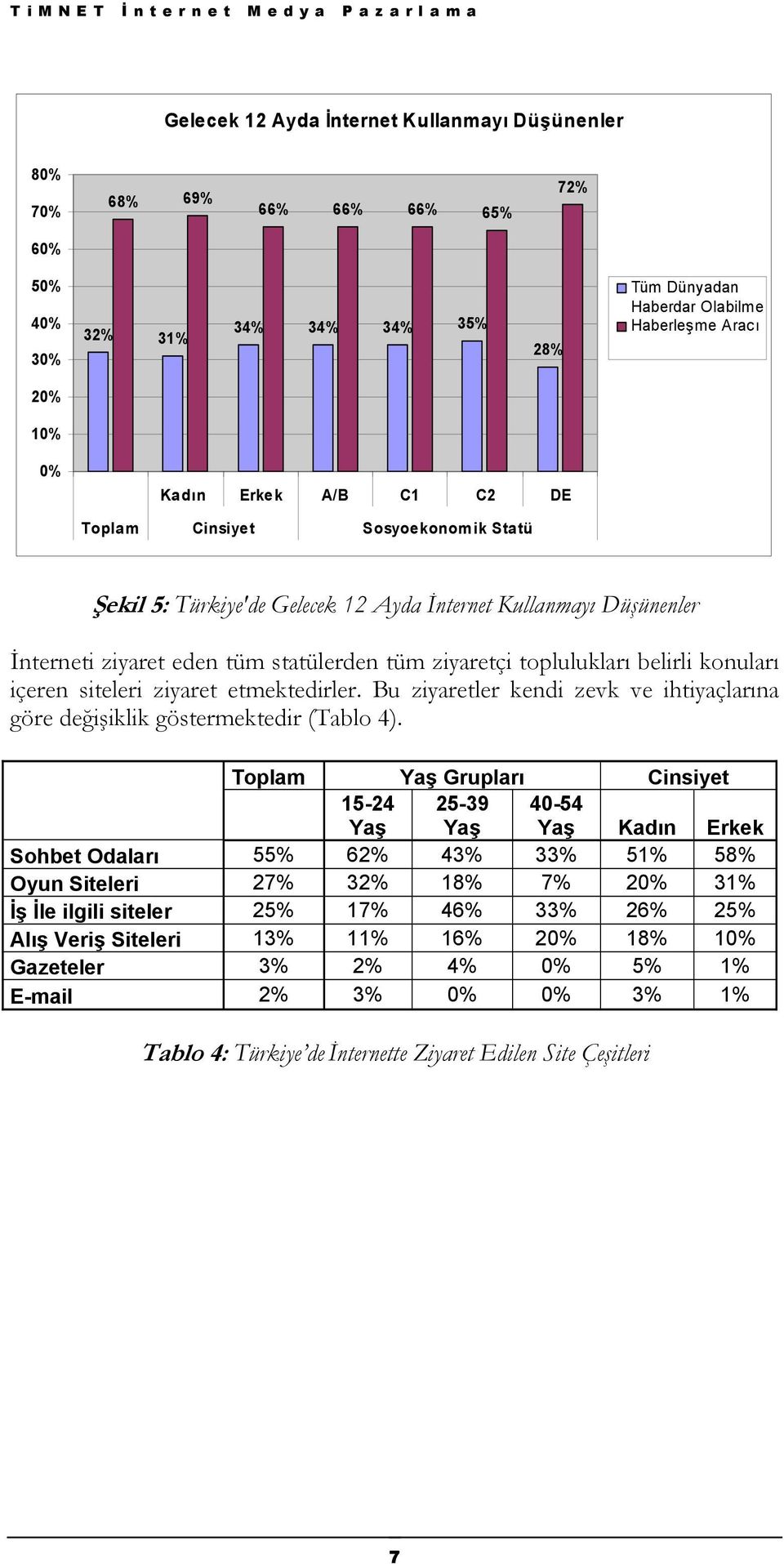 içeren siteleri ziyaret etmektedirler. Bu ziyaretler kendi zevk ve ihtiyaçlarına göre değişiklik göstermektedir (Tablo 4).