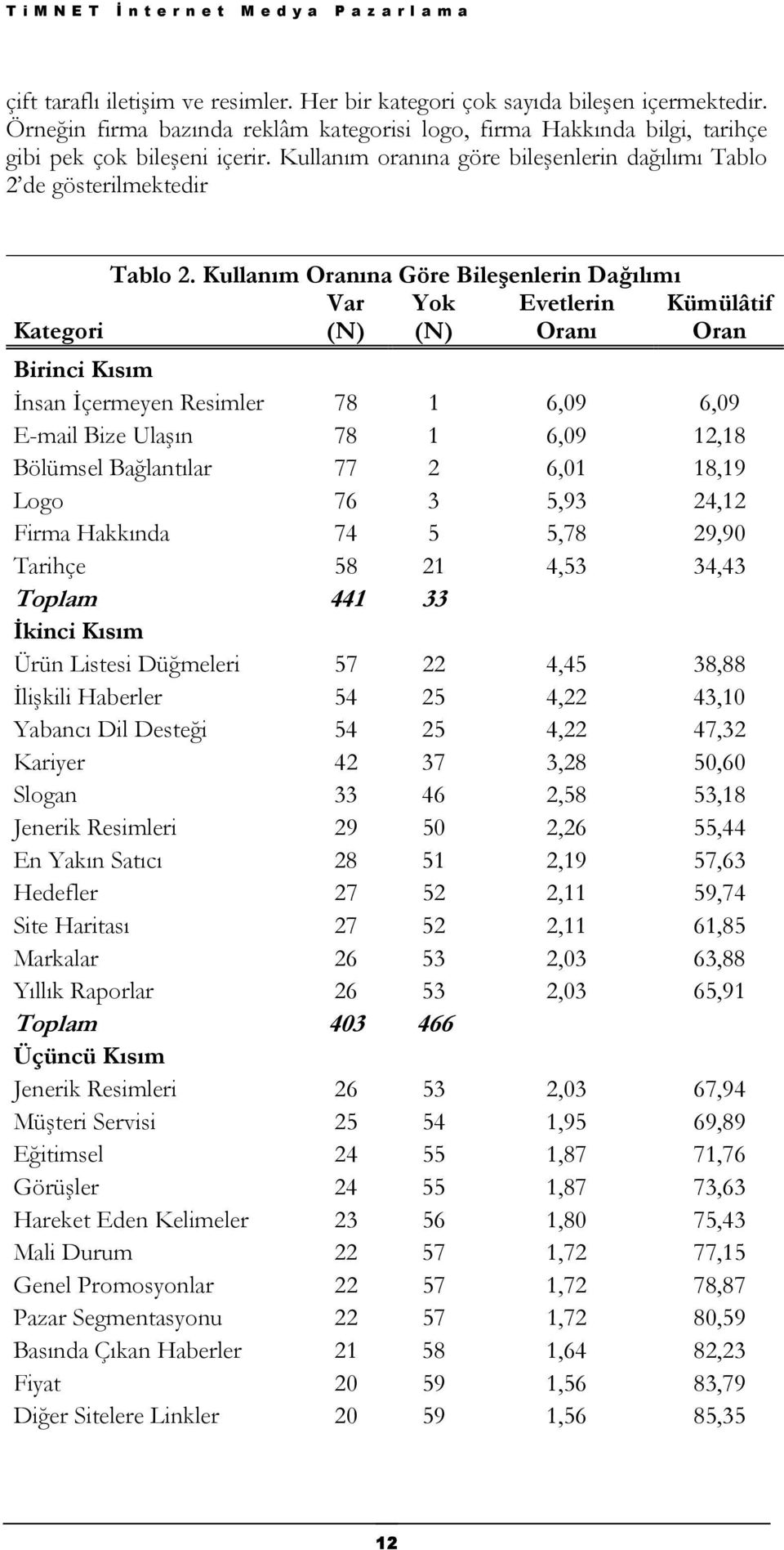 Kullanım Oranına Göre Bileşenlerin Dağılımı Kategori Var (N) Yok (N) Evetlerin Oranı Kümülâtif Oran Birinci Kısım İnsan İçermeyen Resimler 78 1 6,09 6,09 E-mail Bize Ulaşın 78 1 6,09 12,18 Bölümsel