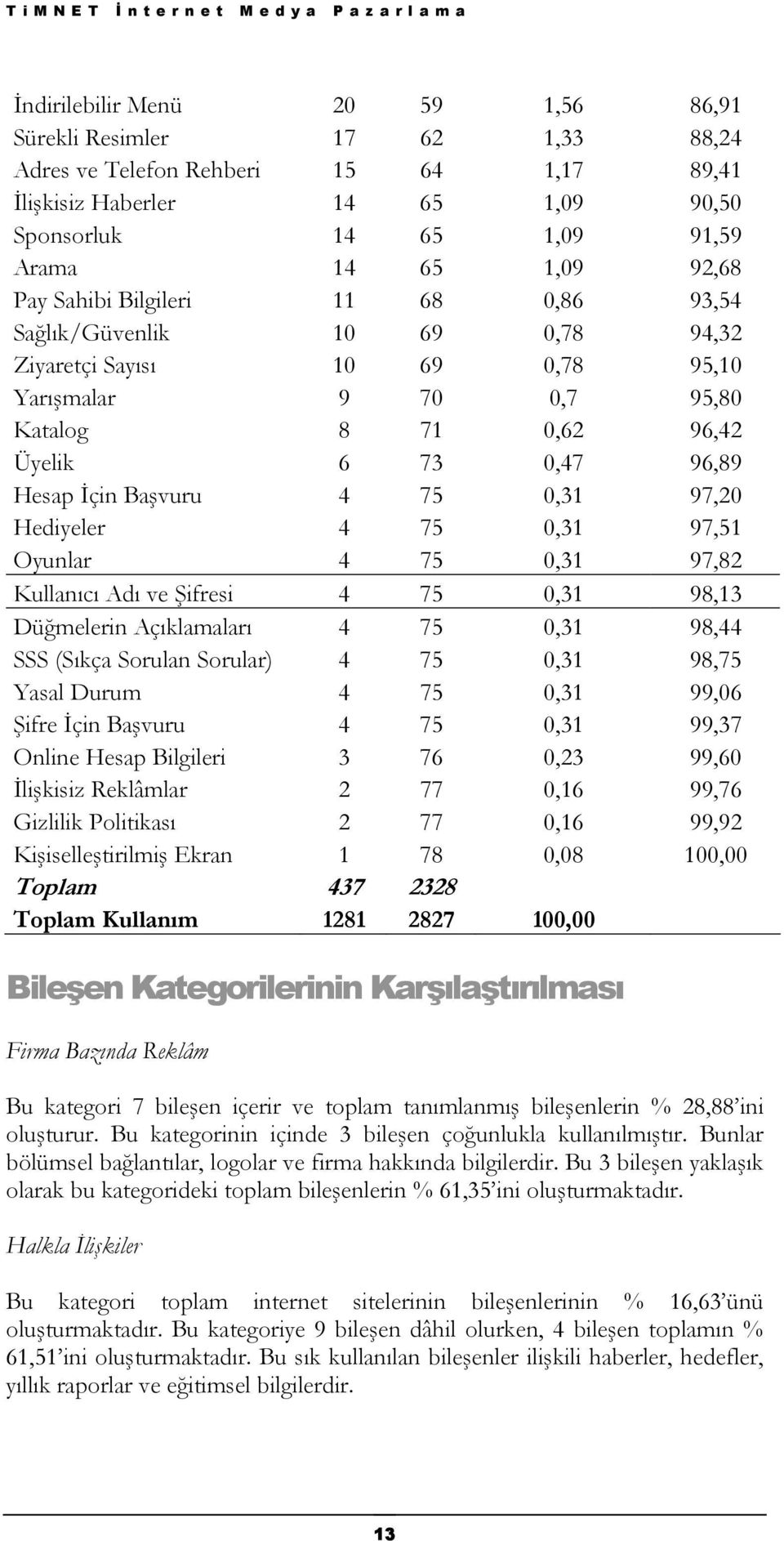 75 0,31 97,20 Hediyeler 4 75 0,31 97,51 Oyunlar 4 75 0,31 97,82 Kullanıcı Adı ve Şifresi 4 75 0,31 98,13 Düğmelerin Açıklamaları 4 75 0,31 98,44 SSS (Sıkça Sorulan Sorular) 4 75 0,31 98,75 Yasal