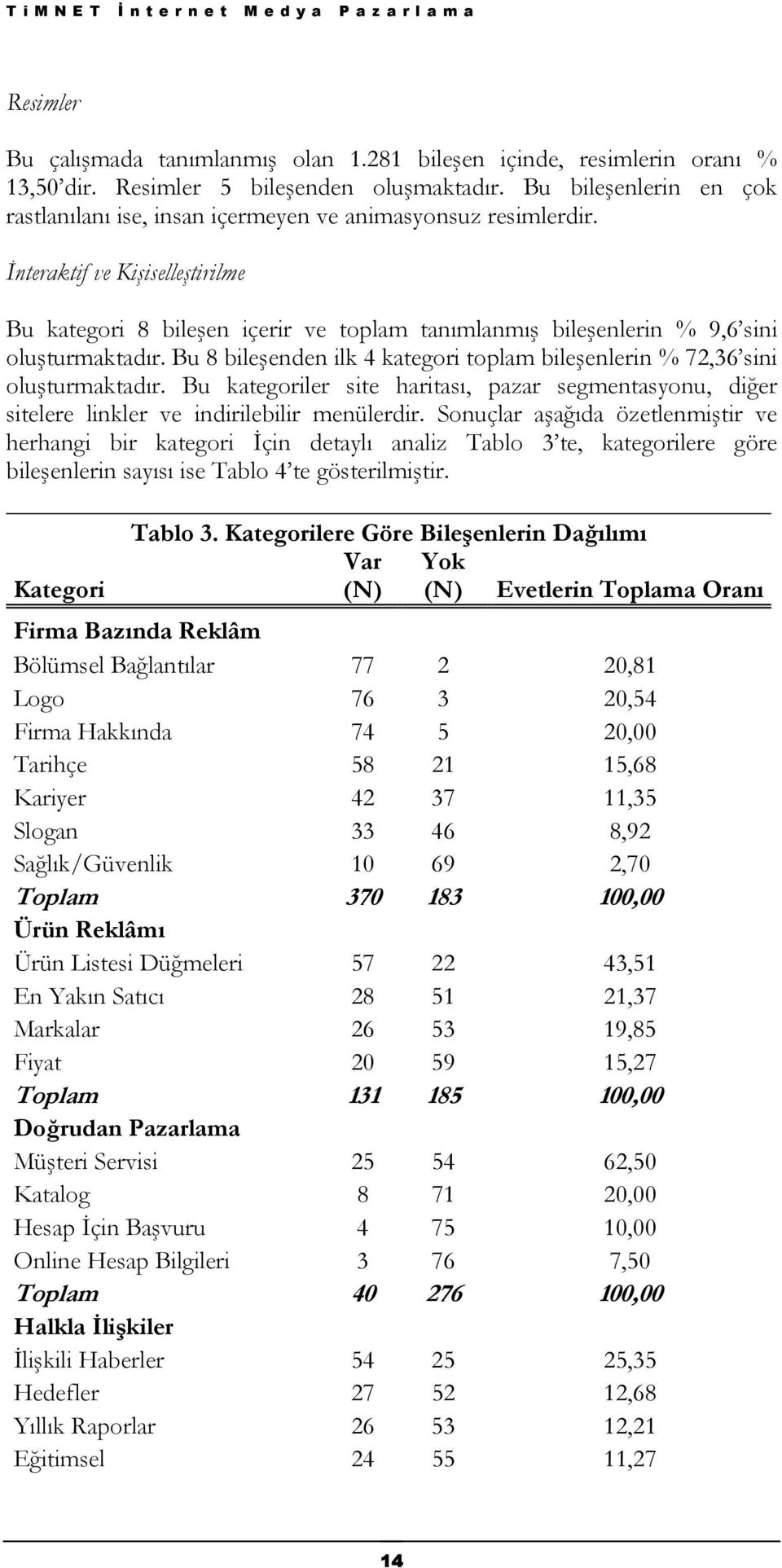 İnteraktif ve Kişiselleştirilme Bu kategori 8 bileşen içerir ve toplam tanımlanmış bileşenlerin % 9,6 sini oluşturmaktadır.