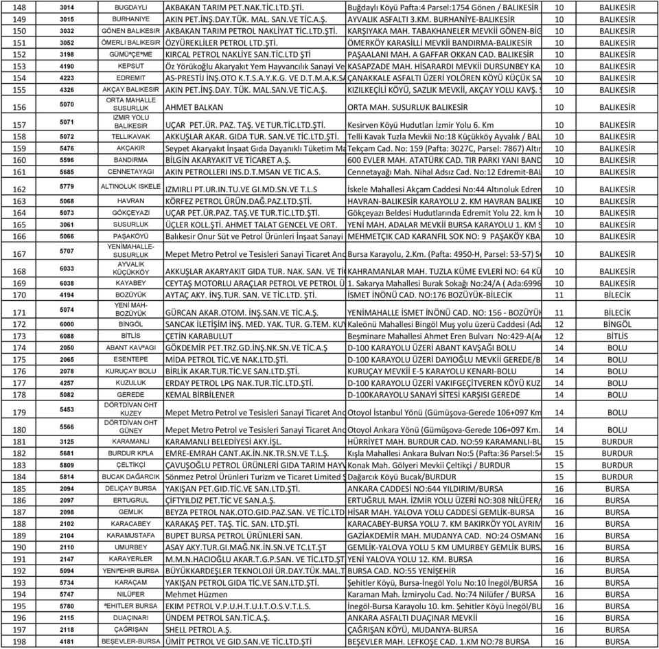 KM GÖNEN-BALIKESİR 151 3052 ÖMERLI BALIKESIR ÖZYÜREKLİLER PETROL LTD.ŞTİ. ÖMERKÖY KARASİLLİ MEVKİİ BANDIRMA-BALIKESİR 10 BALIKESİR 152 3198 GÜMÜªÇEªME KIRCAL PETROL NAKLİYE SAN.TİC.
