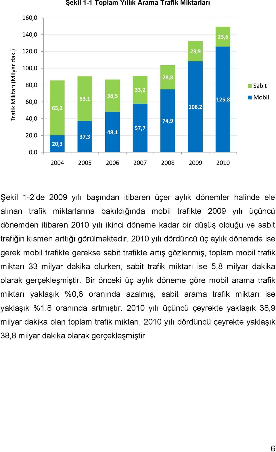 2010 Sabit Mobil Şekil 1-2 de 2009 yılı başından itibaren üçer aylık dönemler halinde ele alınan trafik miktarlarına bakıldığında mobil trafikte 2009 yılı üçüncü dönemden itibaren 2010 yılı ikinci