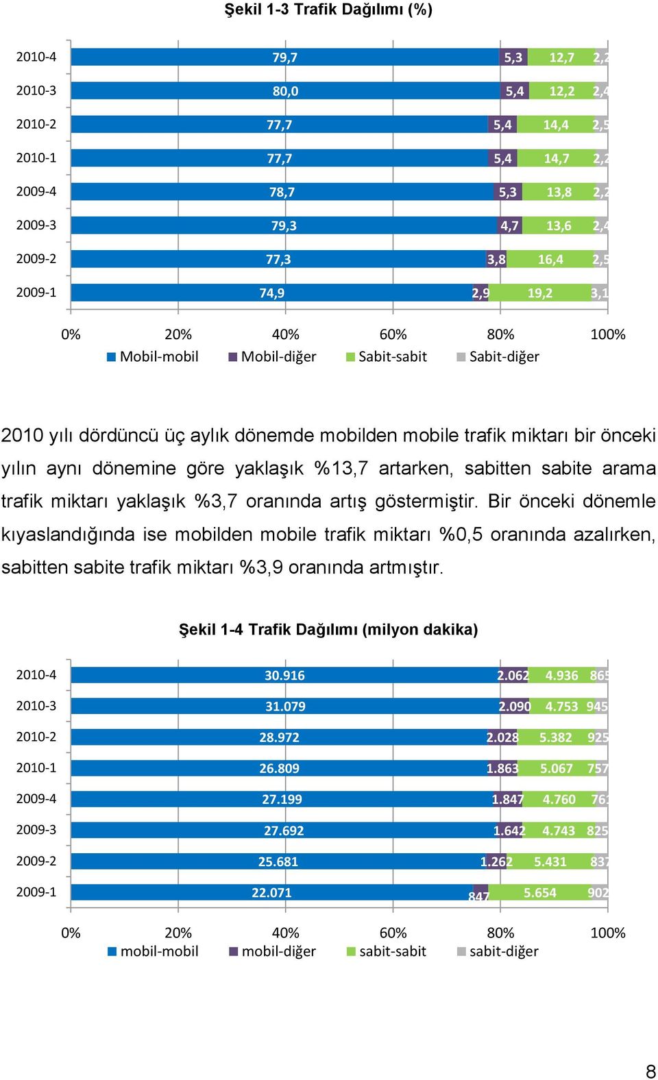 dönemine göre yaklaşık %13,7 artarken, sabitten sabite arama trafik miktarı yaklaşık %3,7 oranında artış göstermiştir.