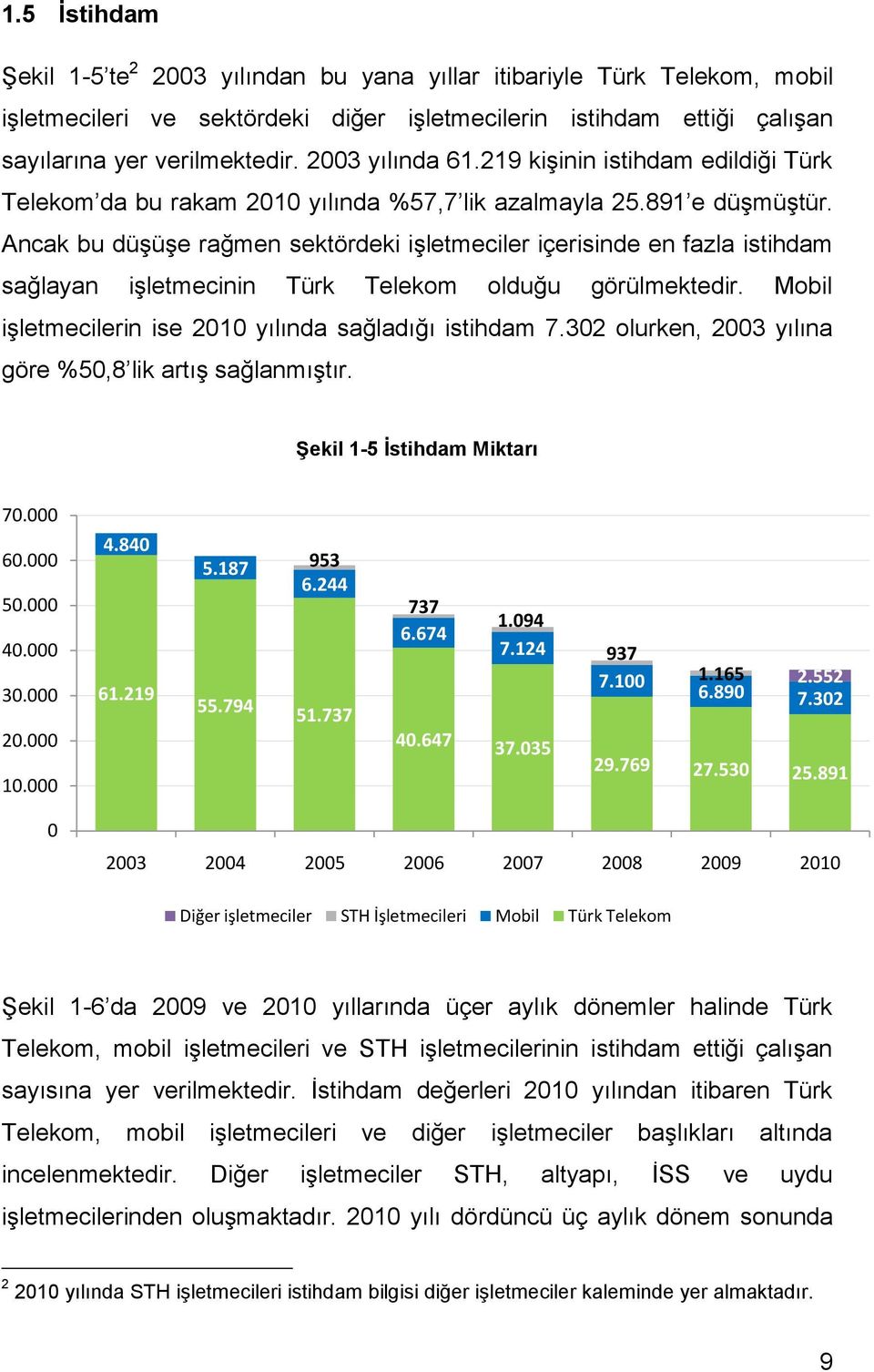Ancak bu düşüşe rağmen sektördeki işletmeciler içerisinde en fazla istihdam sağlayan işletmecinin Türk Telekom olduğu görülmektedir. Mobil işletmecilerin ise 2010 yılında sağladığı istihdam 7.