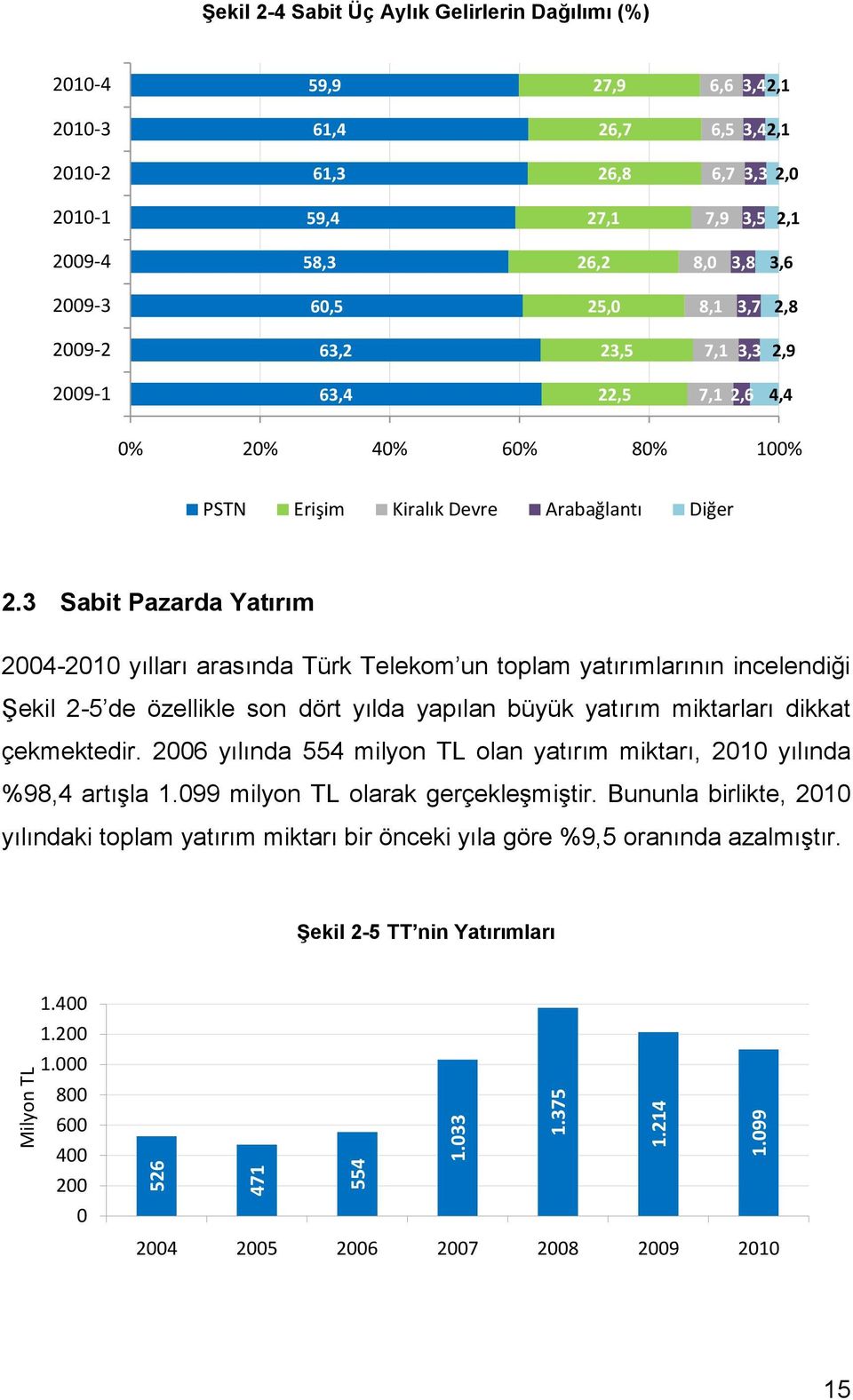 2009-3 60,5 25,0 8,1 3,7 2,8 2009-2 63,2 23,5 7,1 3,3 2,9 2009-1 63,4 22,5 7,1 2,6 4,4 0% 20% 40% 60% 80% 100% PSTN Erişim Kiralık Devre Arabağlantı Diğer 2.