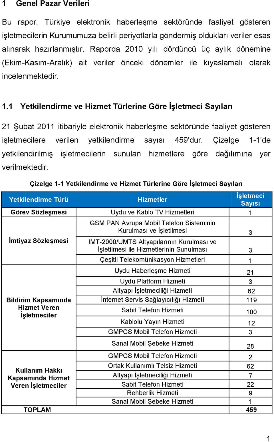 1 Yetkilendirme ve Hizmet Türlerine Göre İşletmeci Sayıları 21 Şubat 2011 itibariyle elektronik haberleşme sektöründe faaliyet gösteren işletmecilere verilen yetkilendirme sayısı 459 dur.