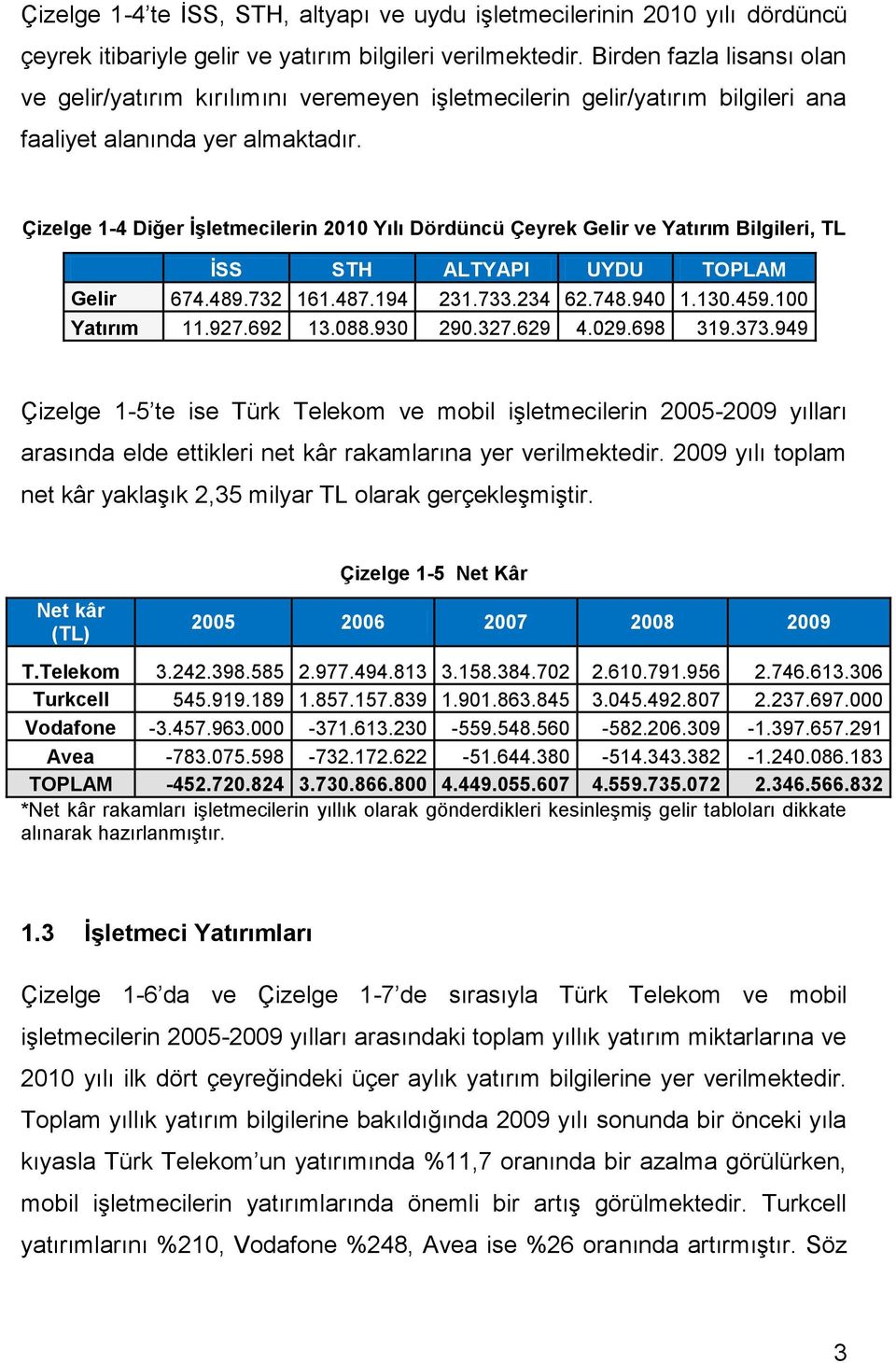 Çizelge 1-4 Diğer İşletmecilerin 2010 Yılı Dördüncü Çeyrek Gelir ve Yatırım Bilgileri, TL İSS STH ALTYAPI UYDU TOPLAM Gelir 674.489.732 161.487.194 231.733.234 62.748.940 1.130.459.100 Yatırım 11.927.