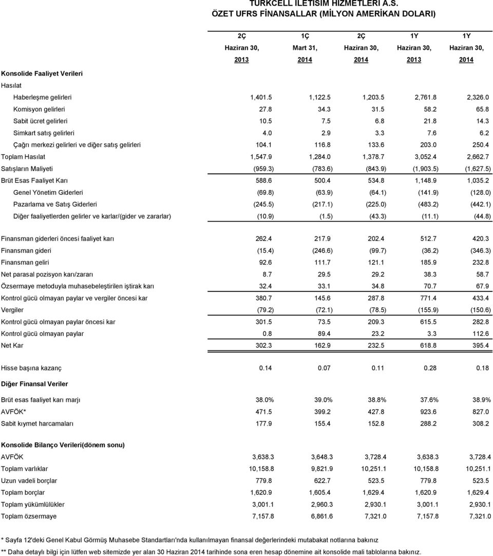 ÖZET UFRS FİNANSALLAR (MİLYON AMERİKAN DOLARI) 2Ç 1Ç 2Ç 1Y 1Y Haziran 30, Mart 31, Haziran 30, Haziran 30, Haziran 30, 2013 2014 2014 2013 2014 Konsolide Faaliyet Verileri Hasılat Haberleşme