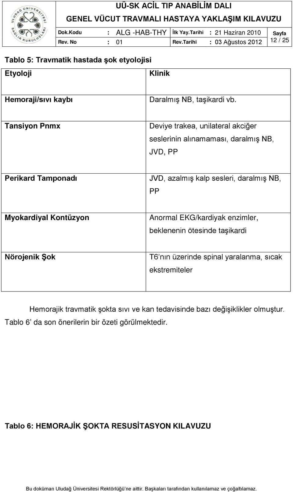 NB, PP Myokardiyal Kontüzyon Anormal EKG/kardiyak enzimler, beklenenin ötesinde taşikardi Nörojenik Şok T6 nın üzerinde spinal yaralanma, sıcak