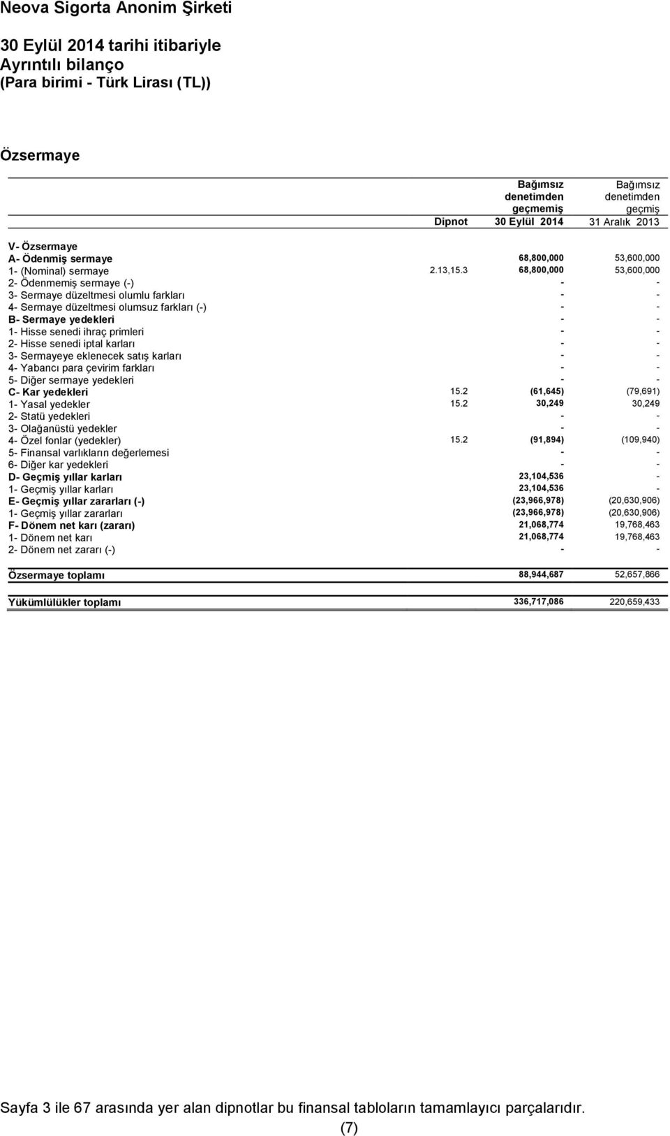 3 68,800,000 53,600,000 2- Ödenmemiş sermaye (-) - - 3- Sermaye düzeltmesi olumlu farkları - - 4- Sermaye düzeltmesi olumsuz farkları (-) - - B- Sermaye yedekleri - - 1- Hisse senedi ihraç primleri -